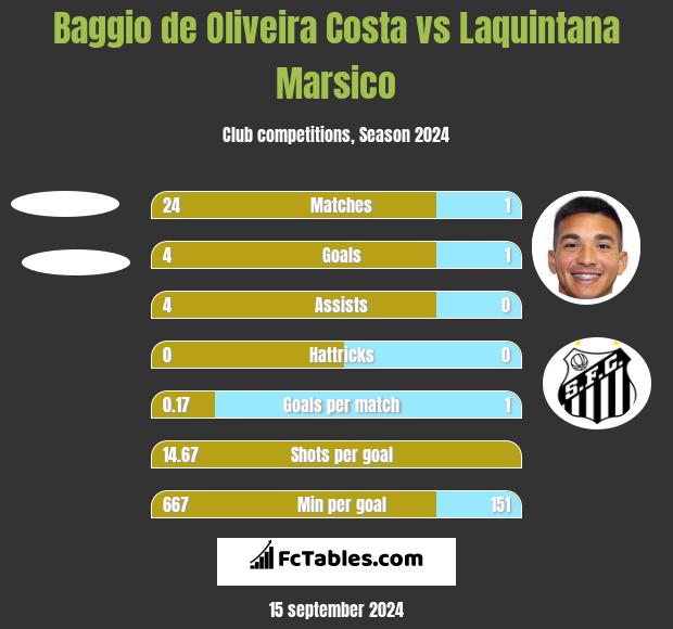 Baggio de Oliveira Costa vs Laquintana Marsico h2h player stats