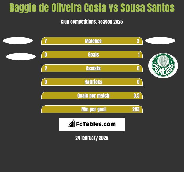 Baggio de Oliveira Costa vs Sousa Santos h2h player stats