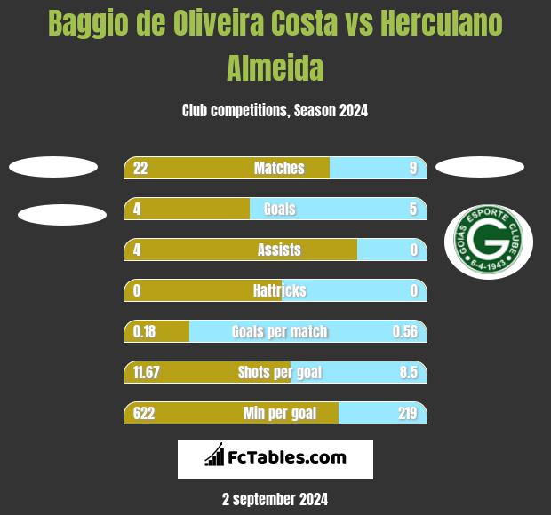 Baggio de Oliveira Costa vs Herculano Almeida h2h player stats