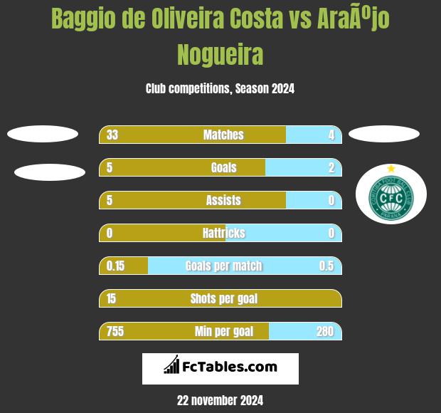 Baggio de Oliveira Costa vs AraÃºjo Nogueira h2h player stats