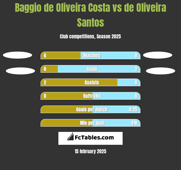 Baggio de Oliveira Costa vs de Oliveira Santos h2h player stats