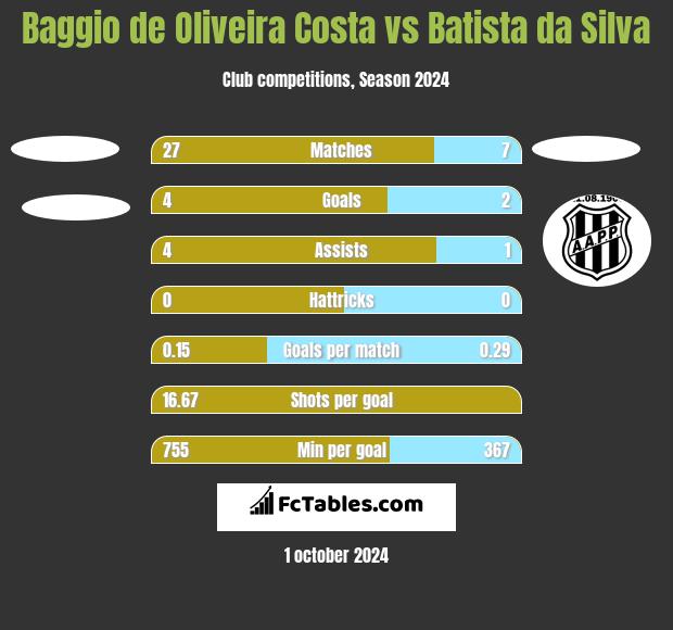 Baggio de Oliveira Costa vs Batista da Silva h2h player stats