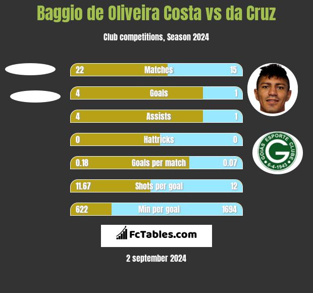 Baggio de Oliveira Costa vs da Cruz h2h player stats