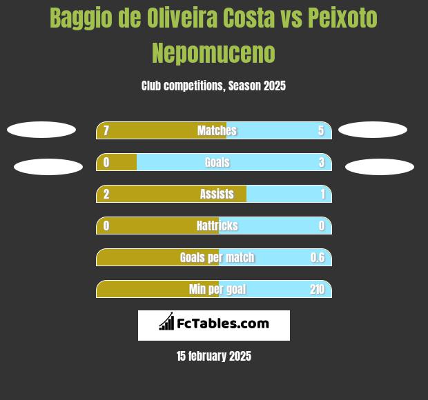 Baggio de Oliveira Costa vs Peixoto Nepomuceno h2h player stats