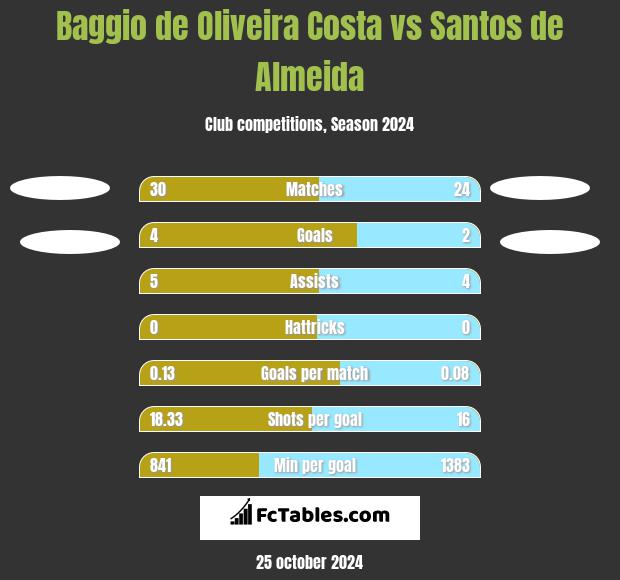 Baggio de Oliveira Costa vs Santos de Almeida h2h player stats