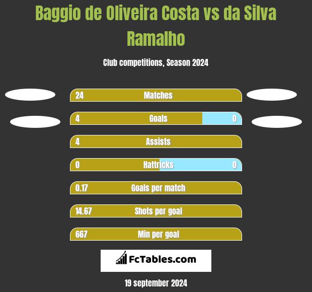 Baggio de Oliveira Costa vs da Silva Ramalho h2h player stats