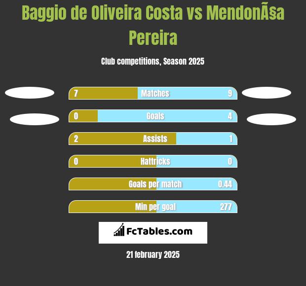 Baggio de Oliveira Costa vs MendonÃ§a Pereira h2h player stats