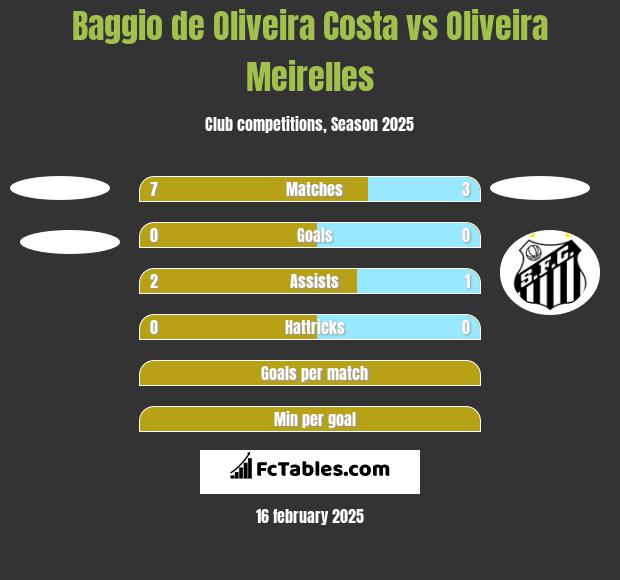 Baggio de Oliveira Costa vs Oliveira Meirelles h2h player stats