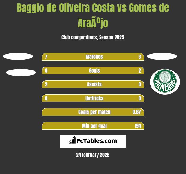 Baggio de Oliveira Costa vs Gomes de AraÃºjo h2h player stats