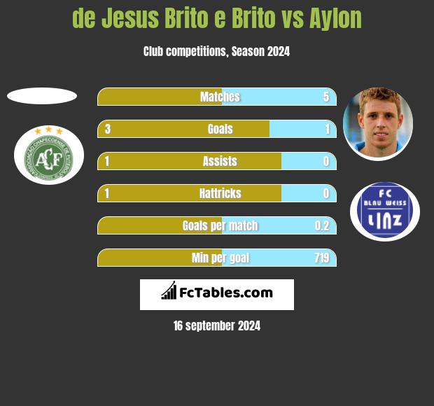 de Jesus Brito e Brito vs Aylon h2h player stats