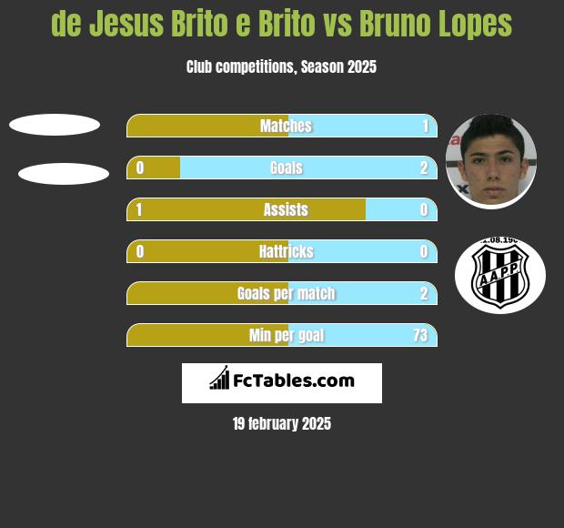 de Jesus Brito e Brito vs Bruno Lopes h2h player stats