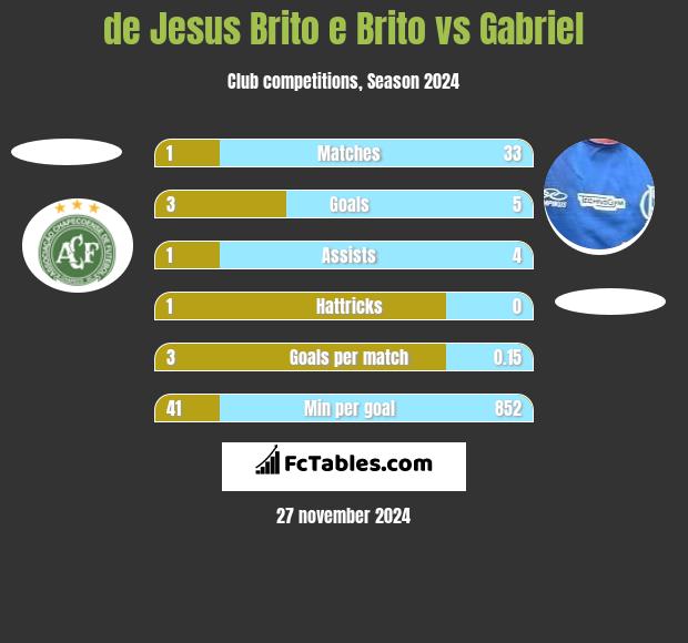 de Jesus Brito e Brito vs Gabriel h2h player stats