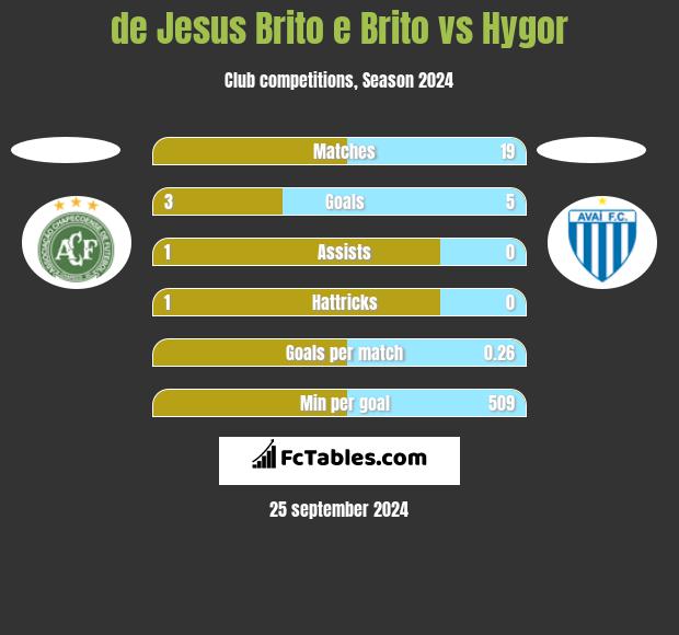 de Jesus Brito e Brito vs Hygor h2h player stats