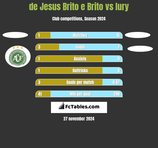 de Jesus Brito e Brito vs Iury h2h player stats