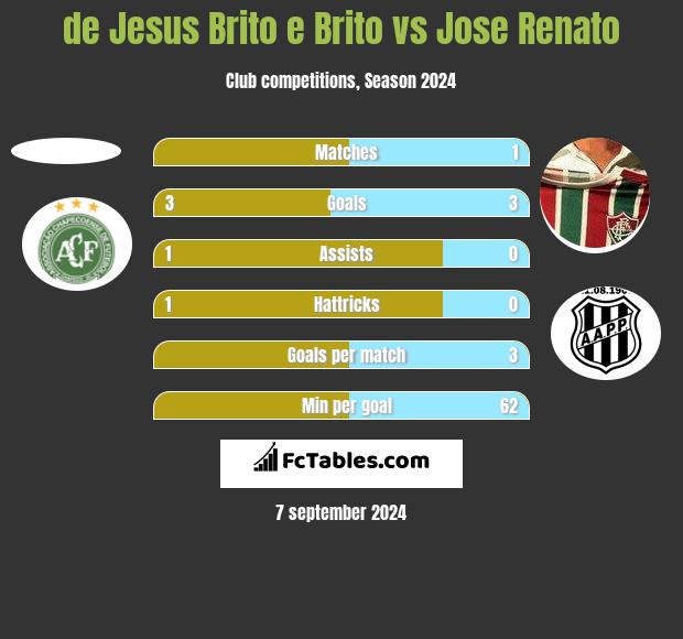 de Jesus Brito e Brito vs Jose Renato h2h player stats