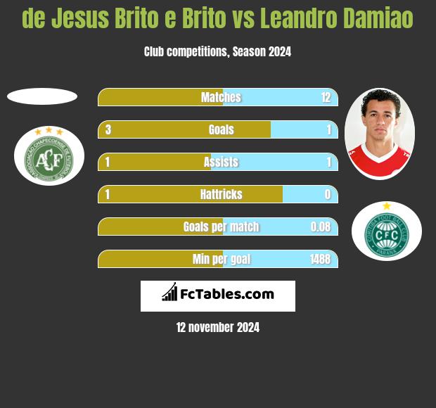 de Jesus Brito e Brito vs Leandro Damiao h2h player stats