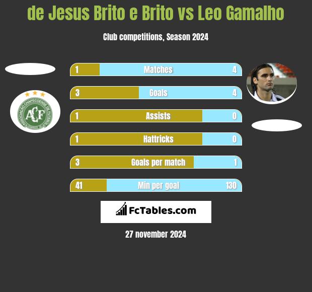 de Jesus Brito e Brito vs Leo Gamalho h2h player stats