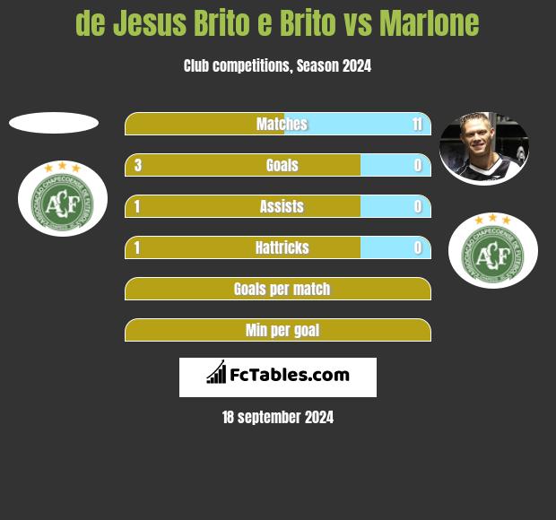 de Jesus Brito e Brito vs Marlone h2h player stats