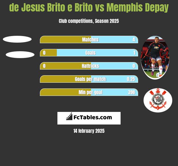 de Jesus Brito e Brito vs Memphis Depay h2h player stats