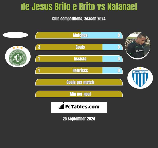 de Jesus Brito e Brito vs Natanael h2h player stats