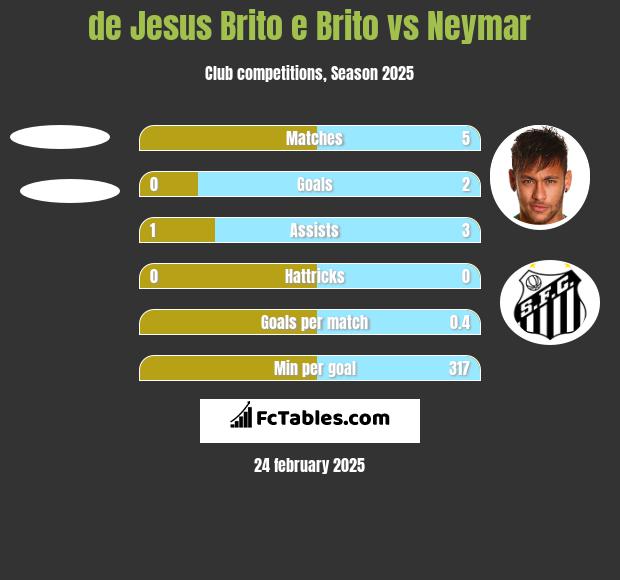 de Jesus Brito e Brito vs Neymar h2h player stats