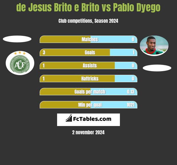 de Jesus Brito e Brito vs Pablo Dyego h2h player stats