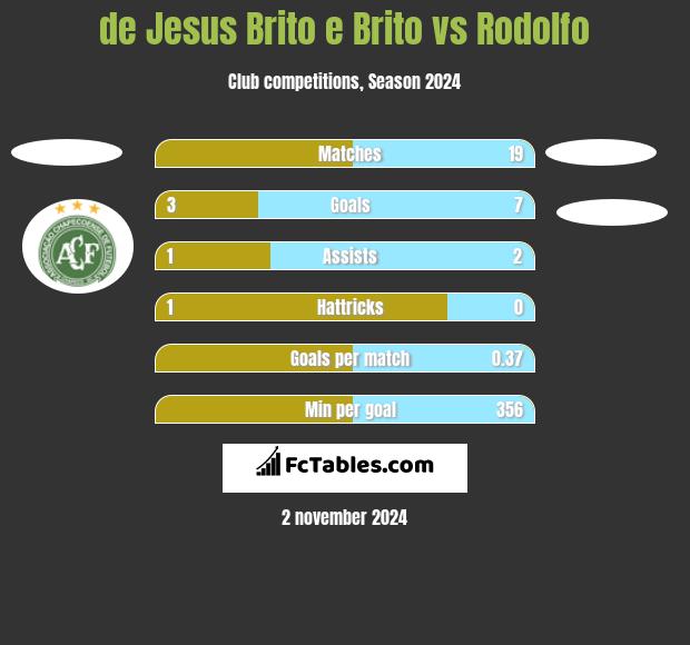 de Jesus Brito e Brito vs Rodolfo h2h player stats