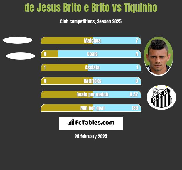 de Jesus Brito e Brito vs Tiquinho h2h player stats