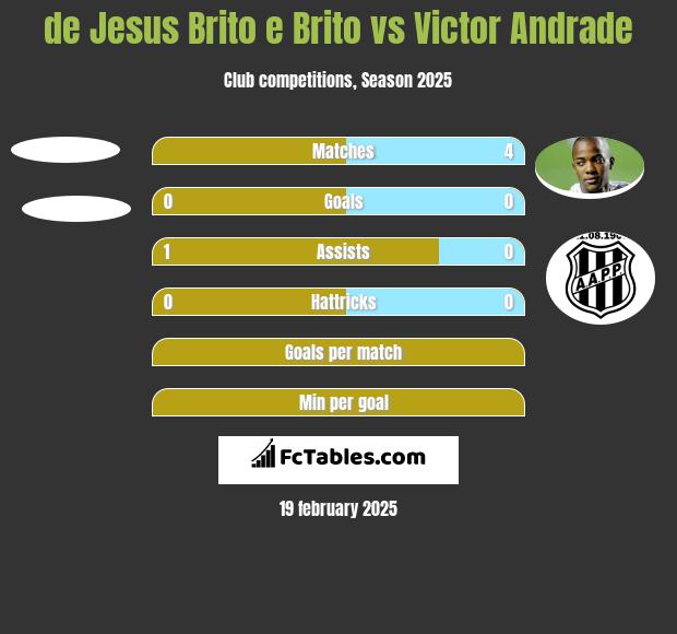 de Jesus Brito e Brito vs Victor Andrade h2h player stats