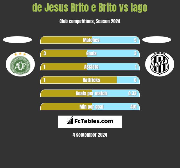 de Jesus Brito e Brito vs Iago h2h player stats