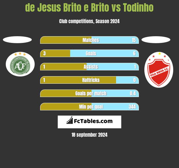 de Jesus Brito e Brito vs Todinho h2h player stats