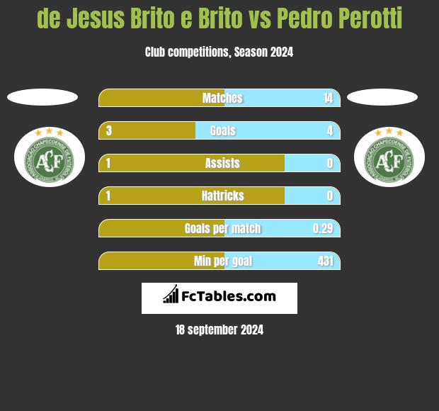 de Jesus Brito e Brito vs Pedro Perotti h2h player stats