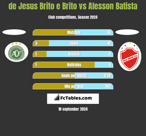 de Jesus Brito e Brito vs Alesson Batista h2h player stats