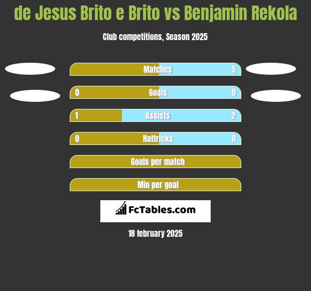 de Jesus Brito e Brito vs Benjamin Rekola h2h player stats