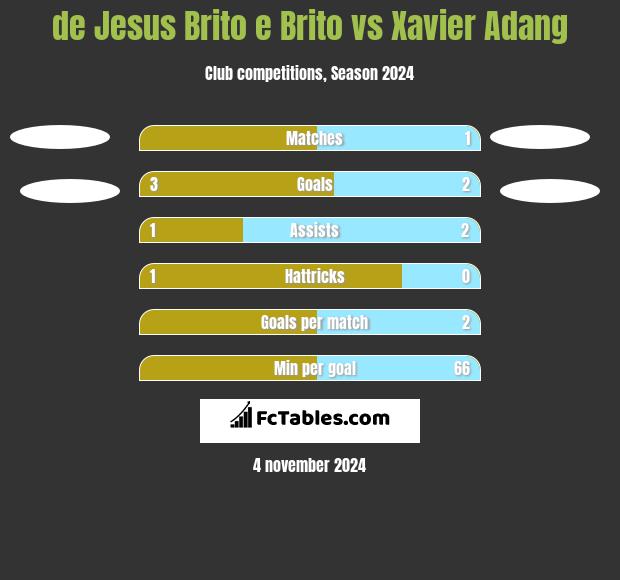 de Jesus Brito e Brito vs Xavier Adang h2h player stats