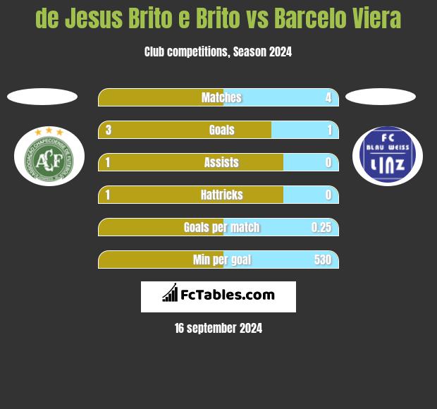 de Jesus Brito e Brito vs Barcelo Viera h2h player stats