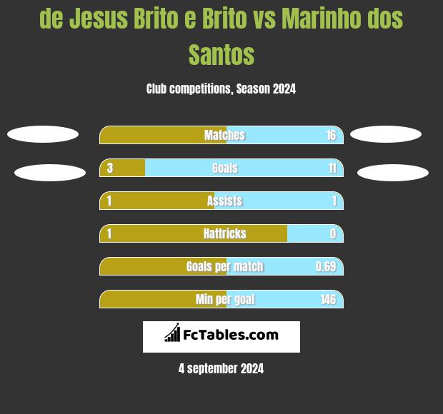 de Jesus Brito e Brito vs Marinho dos Santos h2h player stats