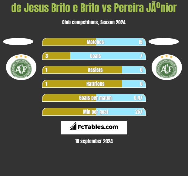 de Jesus Brito e Brito vs Pereira JÃºnior h2h player stats