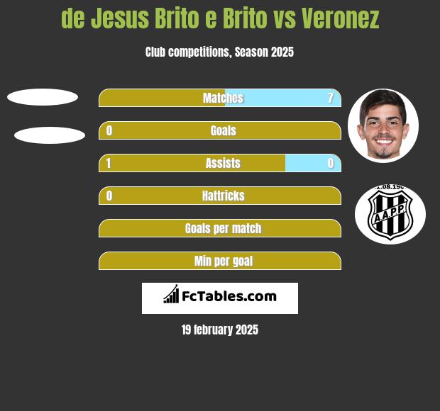 de Jesus Brito e Brito vs Veronez h2h player stats