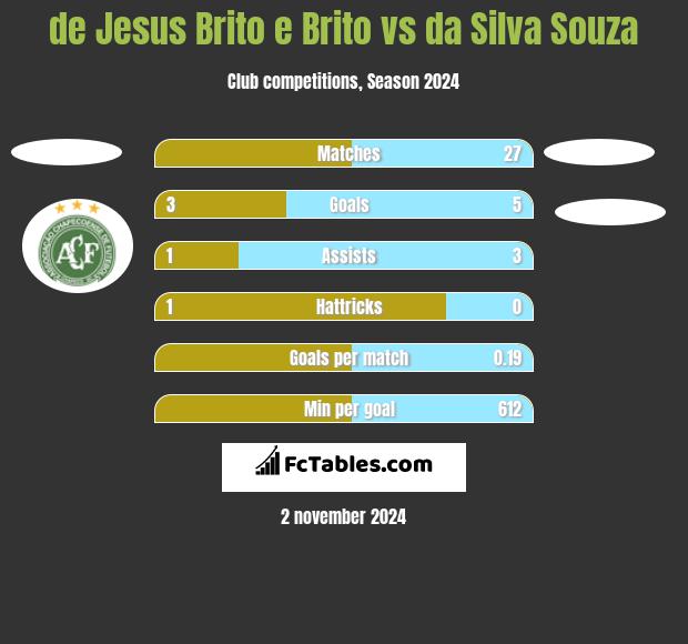 de Jesus Brito e Brito vs da Silva Souza h2h player stats