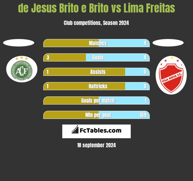 de Jesus Brito e Brito vs Lima Freitas h2h player stats