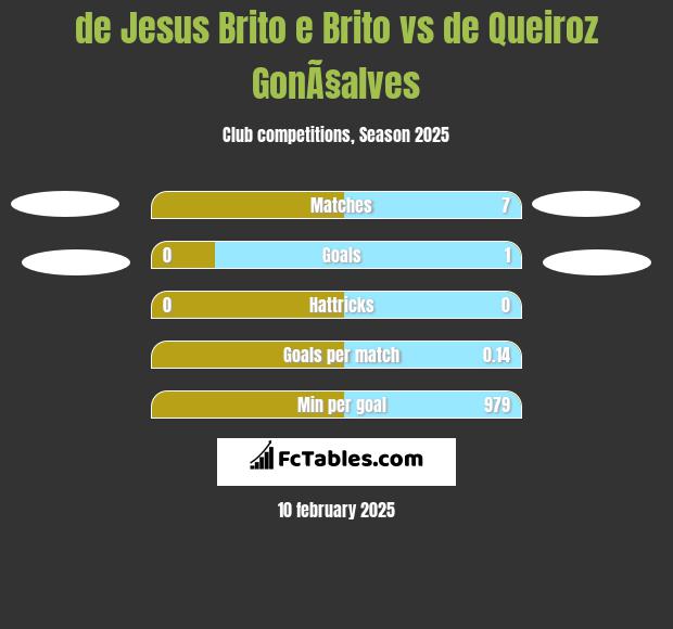 de Jesus Brito e Brito vs de Queiroz GonÃ§alves h2h player stats