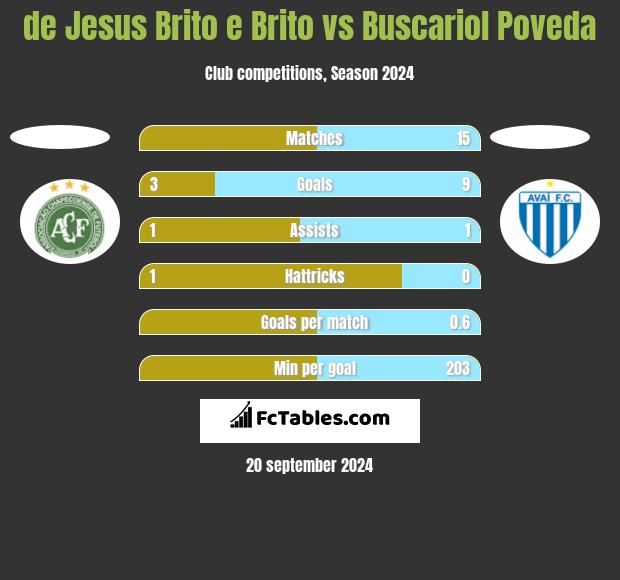 de Jesus Brito e Brito vs Buscariol Poveda h2h player stats