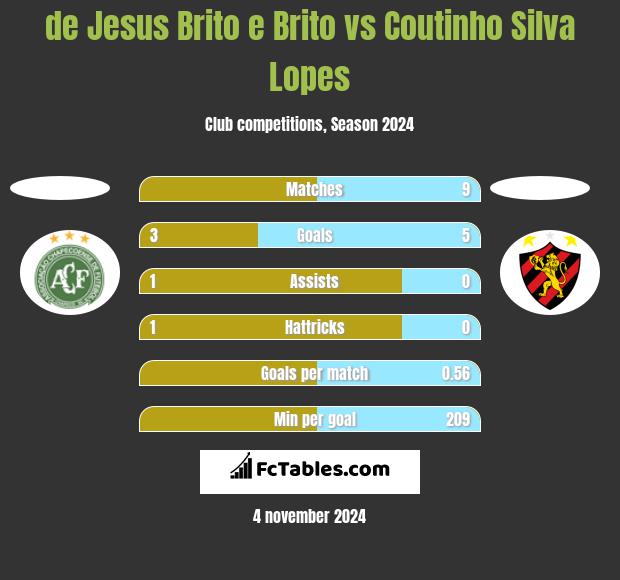 de Jesus Brito e Brito vs Coutinho Silva Lopes h2h player stats