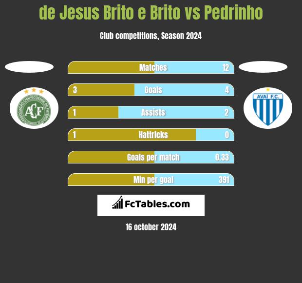 de Jesus Brito e Brito vs Pedrinho h2h player stats