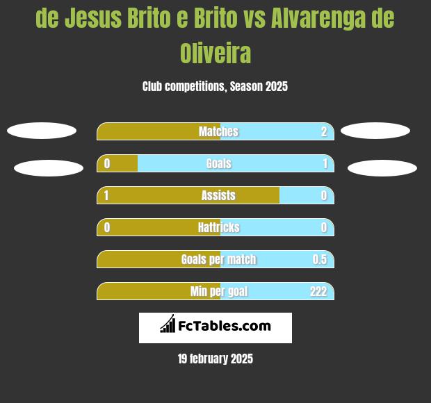 de Jesus Brito e Brito vs Alvarenga de Oliveira h2h player stats