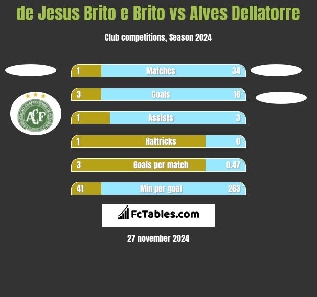 de Jesus Brito e Brito vs Alves Dellatorre h2h player stats