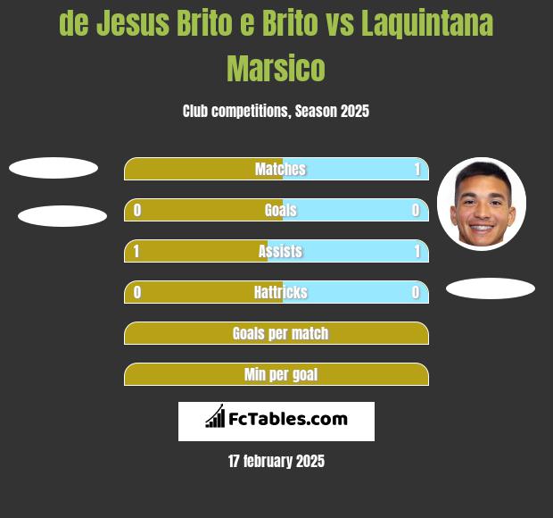 de Jesus Brito e Brito vs Laquintana Marsico h2h player stats