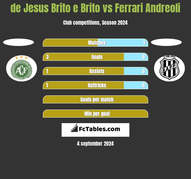 de Jesus Brito e Brito vs Ferrari Andreoli h2h player stats