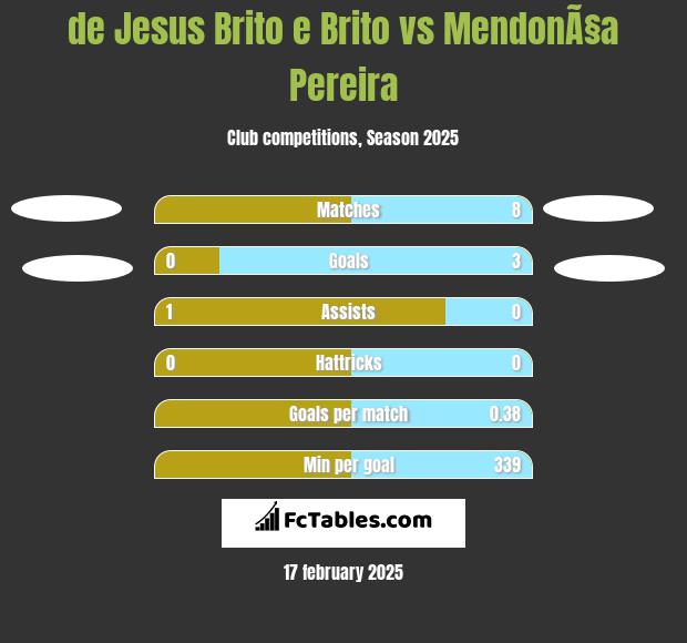 de Jesus Brito e Brito vs MendonÃ§a Pereira h2h player stats